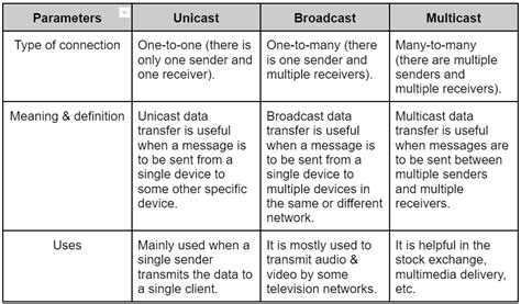 broadcast vs multicast vs unicast|difference between unicast and multicast.